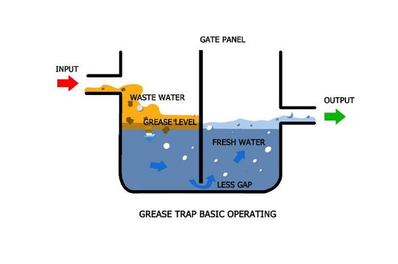 A diagram of a grease trap's basic operations provided by Florida Septic & Sewer Service, Inc. in Okaloosa County, FL
